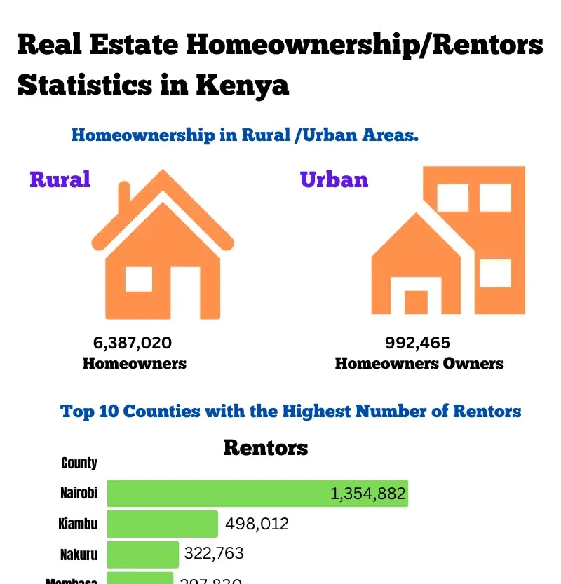 Read more about the article Real Estate Homeownership Statistics in Kenya (Visualized)